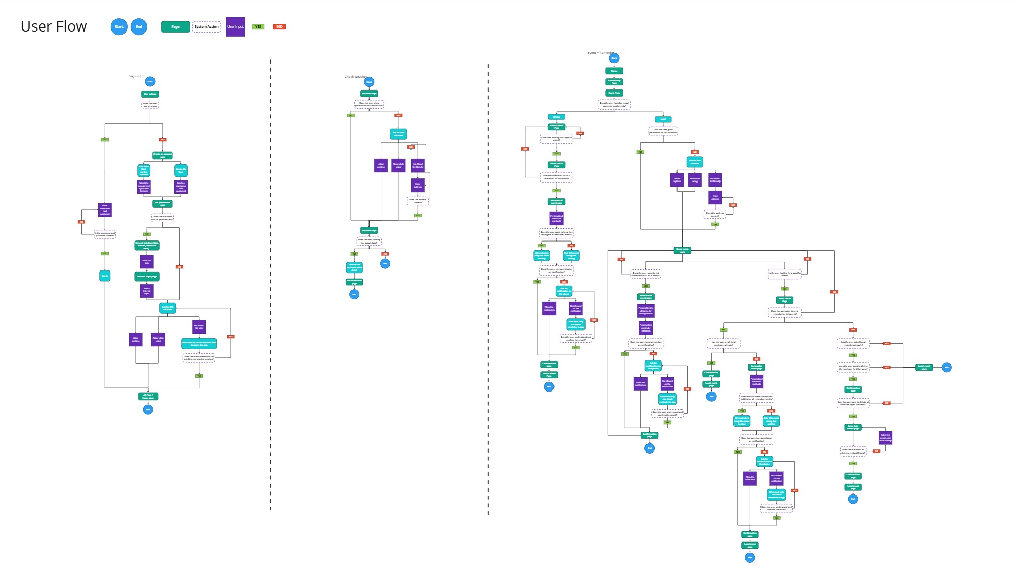 user flow